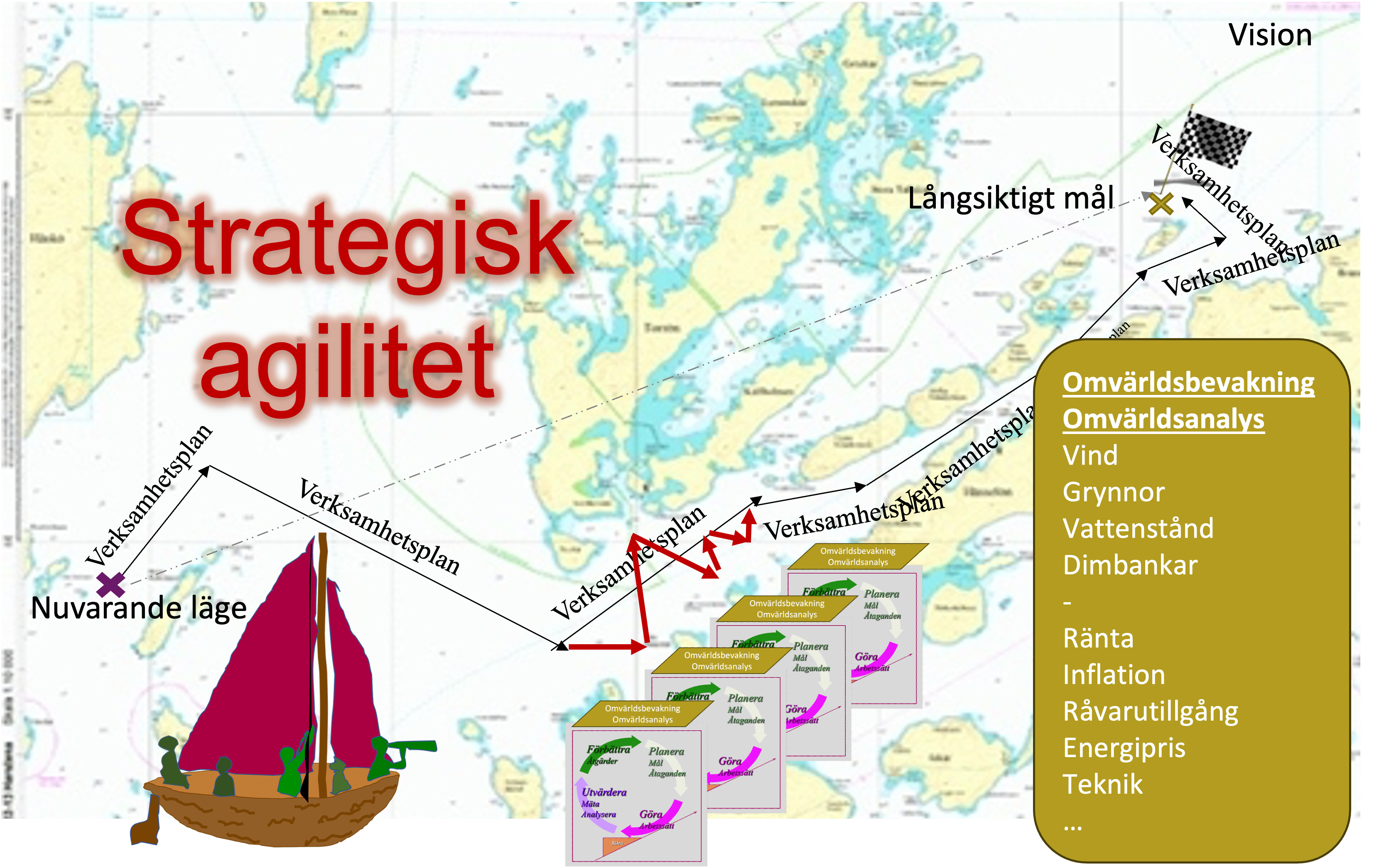Att visuellt beskriva strategisk agilitet. Att ha siktet på det långsiktiga målet men samtidigt vara snabb på anpassningar i en föränderlig omvärld.